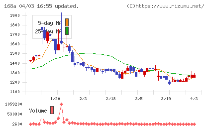 イタミアートチャート