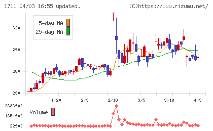 SDSホールディングスチャート