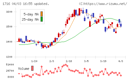 第一カッター興業チャート