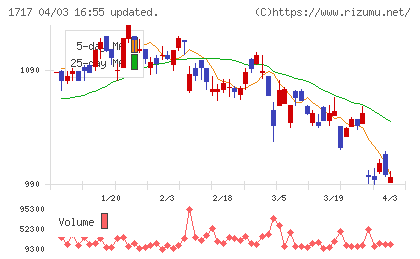 明豊ファシリティワークスチャート