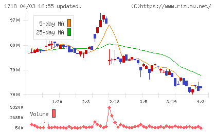 美樹工業チャート