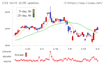 安藤・間チャート