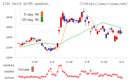 東急建設チャート