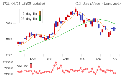 コムシスホールディングスチャート