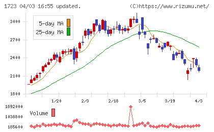 日本電技チャート