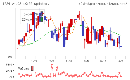 シンクレイヤチャート