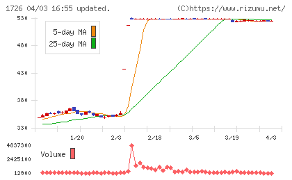 ビーアールホールディングスチャート