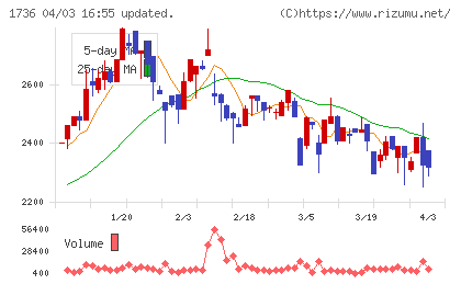 オーテックチャート