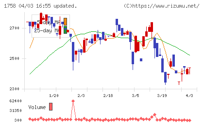 太洋基礎工業チャート