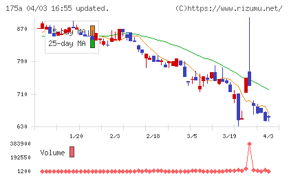 Ｗｉｌｌ　Ｓｍａｒｔチャート