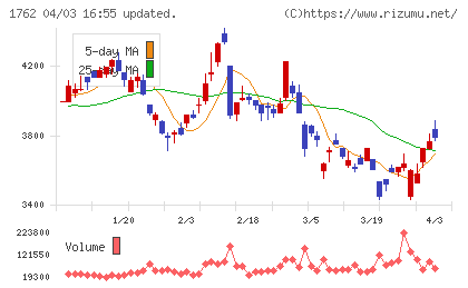 高松コンストラクショングループチャート