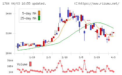 工藤建設チャート