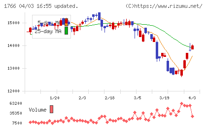 東建コーポレーションチャート