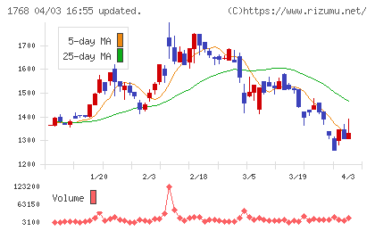 ソネックチャート