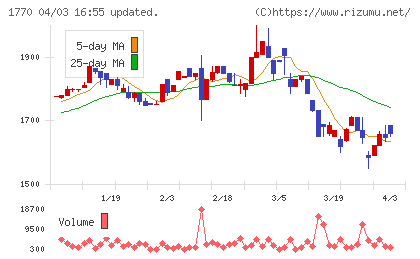 藤田エンジニアリングチャート
