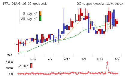 日本乾溜工業チャート