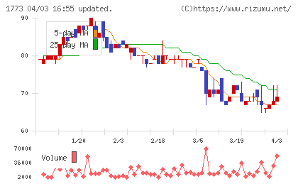 ＹＴＬチャート