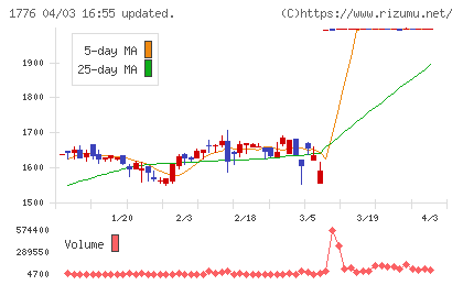 三井住建道路チャート
