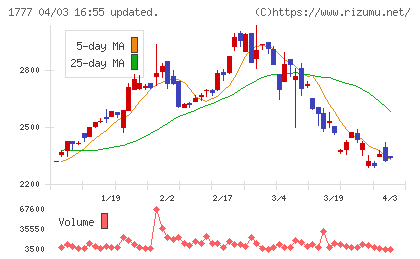 川崎設備工業チャート
