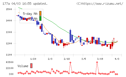 コージンバイオチャート