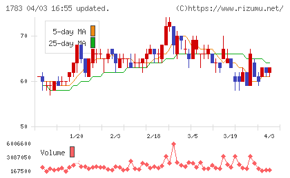 ｆａｎｔａｓｉｓｔａチャート