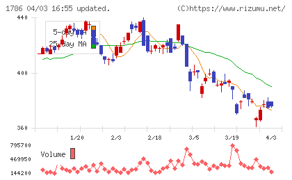 オリエンタル白石チャート
