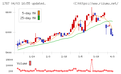 ナカボーテックチャート