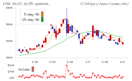 三東工業社チャート