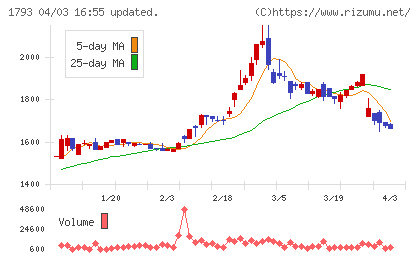 大本組チャート