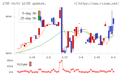 マサルチャート
