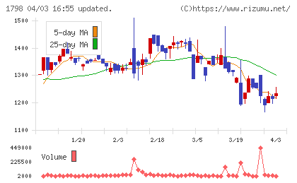 守谷商会チャート