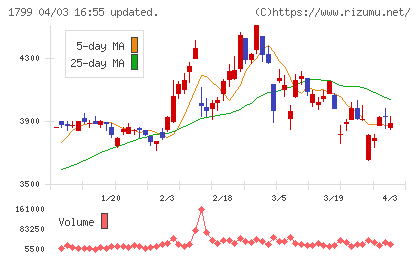 第一建設工業チャート