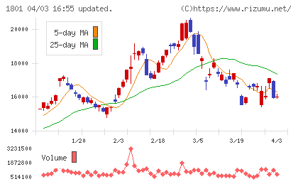 大成建設チャート
