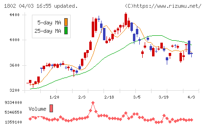大林組チャート