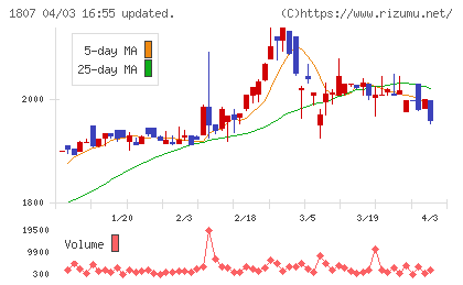 佐藤渡辺チャート