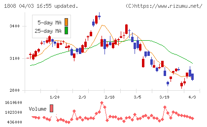 長谷工コーポレーションチャート