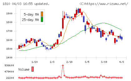 松井建設チャート