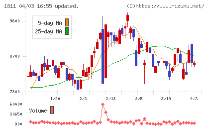 錢高組チャート