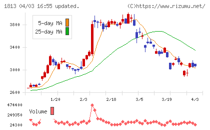 不動テトラチャート