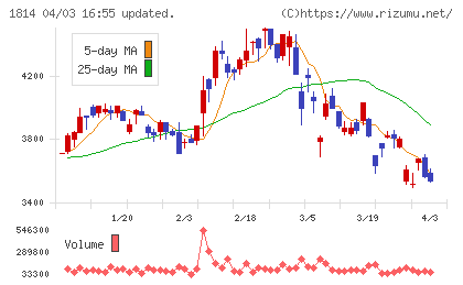 大末建設チャート