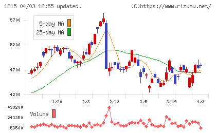 鉄建建設チャート