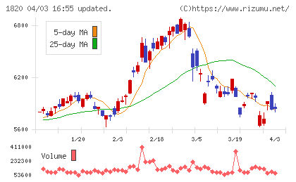 西松建設チャート