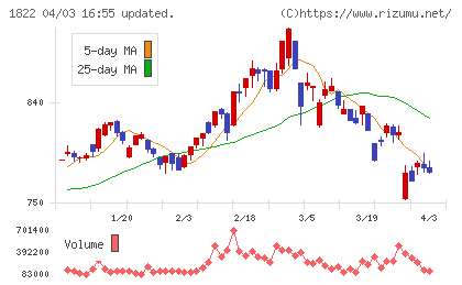 大豊建設チャート