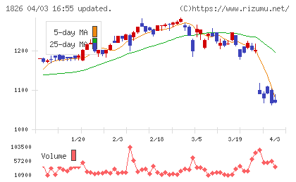 佐田建設チャート