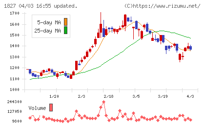 ナカノフドー建設チャート