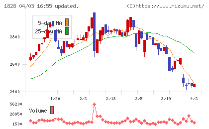 田辺工業チャート