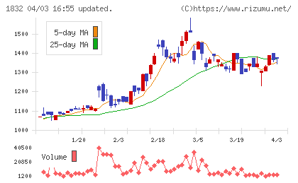 北海電工チャート