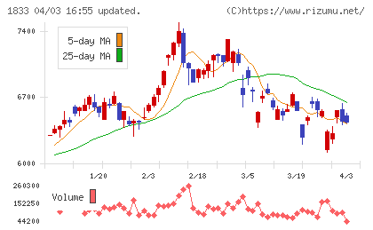 奥村組チャート