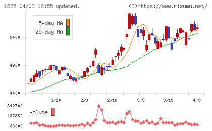 東鉄工業チャート