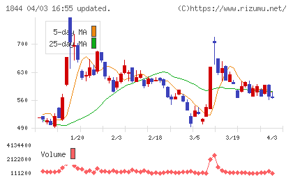 大盛工業チャート